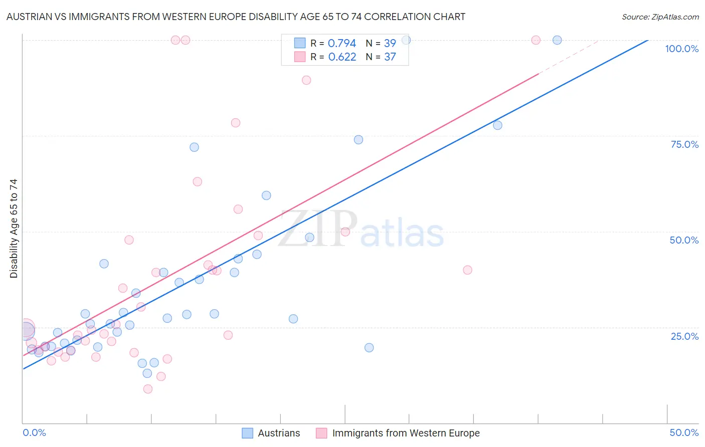 Austrian vs Immigrants from Western Europe Disability Age 65 to 74