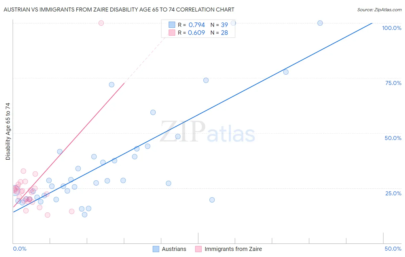 Austrian vs Immigrants from Zaire Disability Age 65 to 74