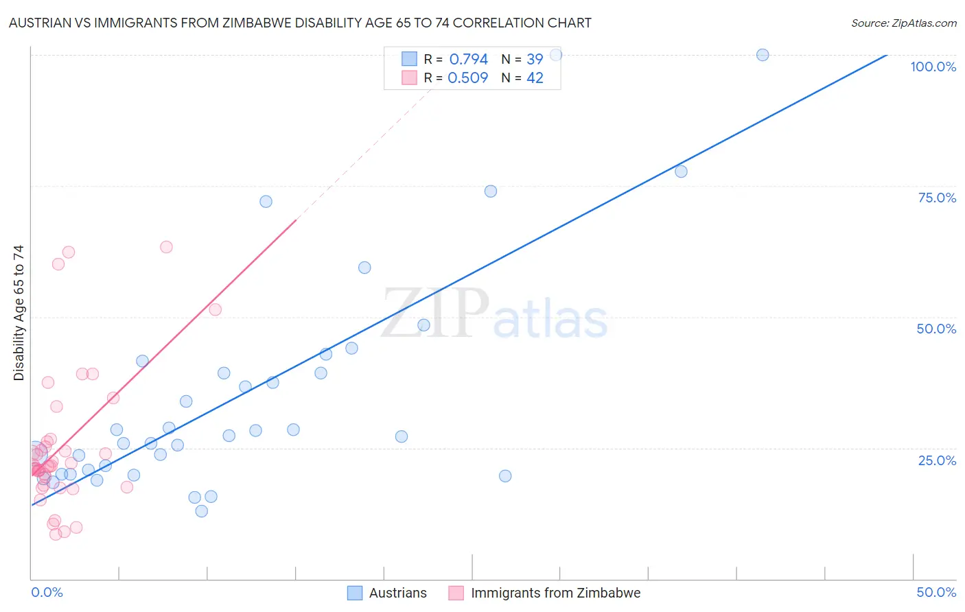 Austrian vs Immigrants from Zimbabwe Disability Age 65 to 74
