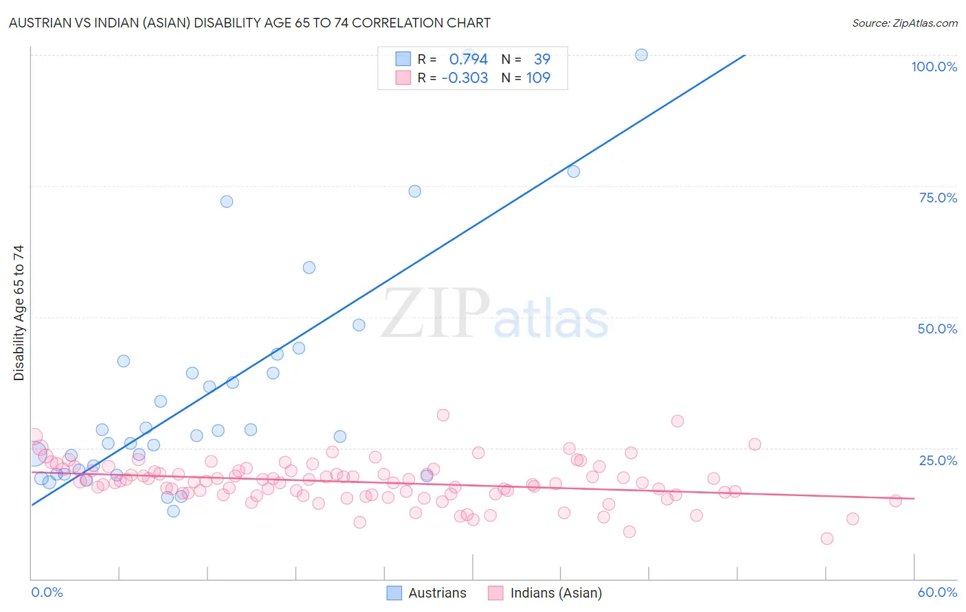 Austrian vs Indian (Asian) Disability Age 65 to 74