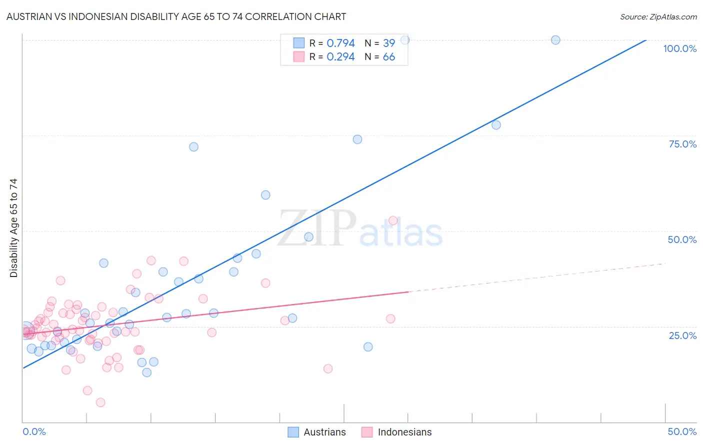 Austrian vs Indonesian Disability Age 65 to 74