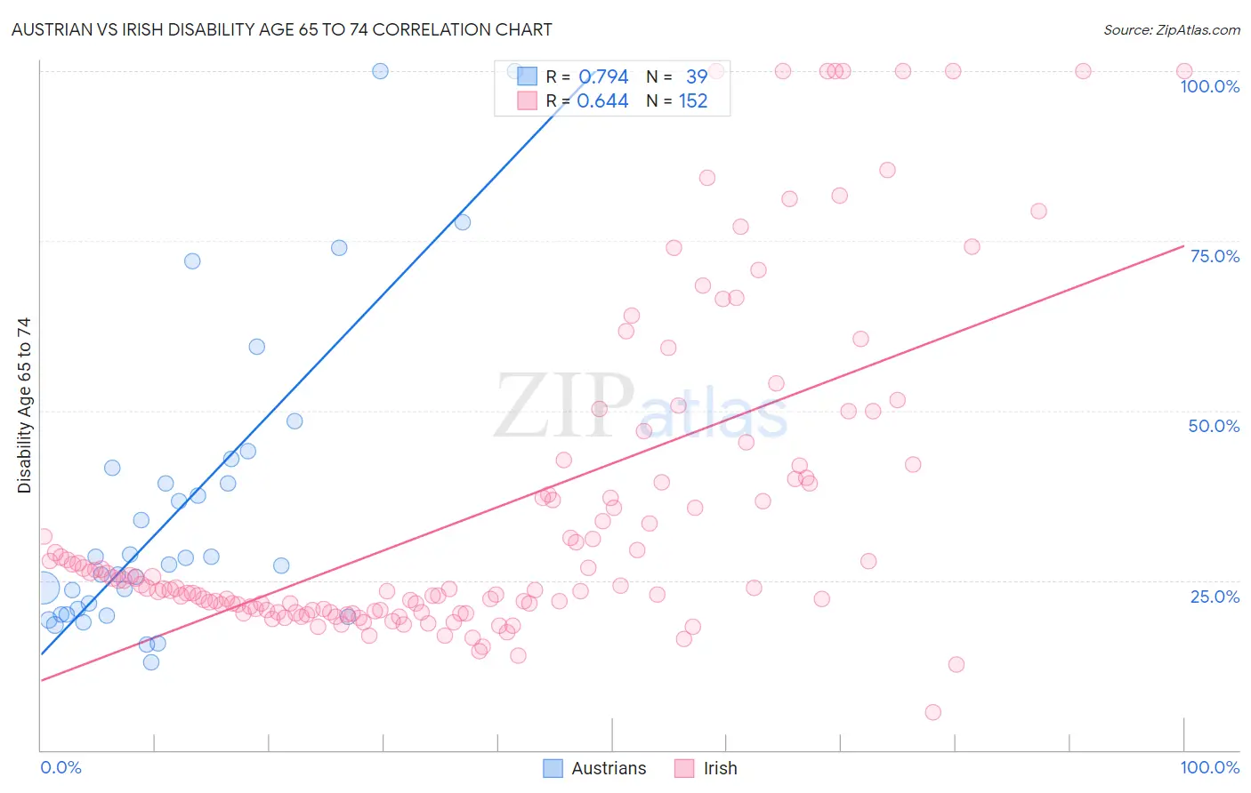 Austrian vs Irish Disability Age 65 to 74
