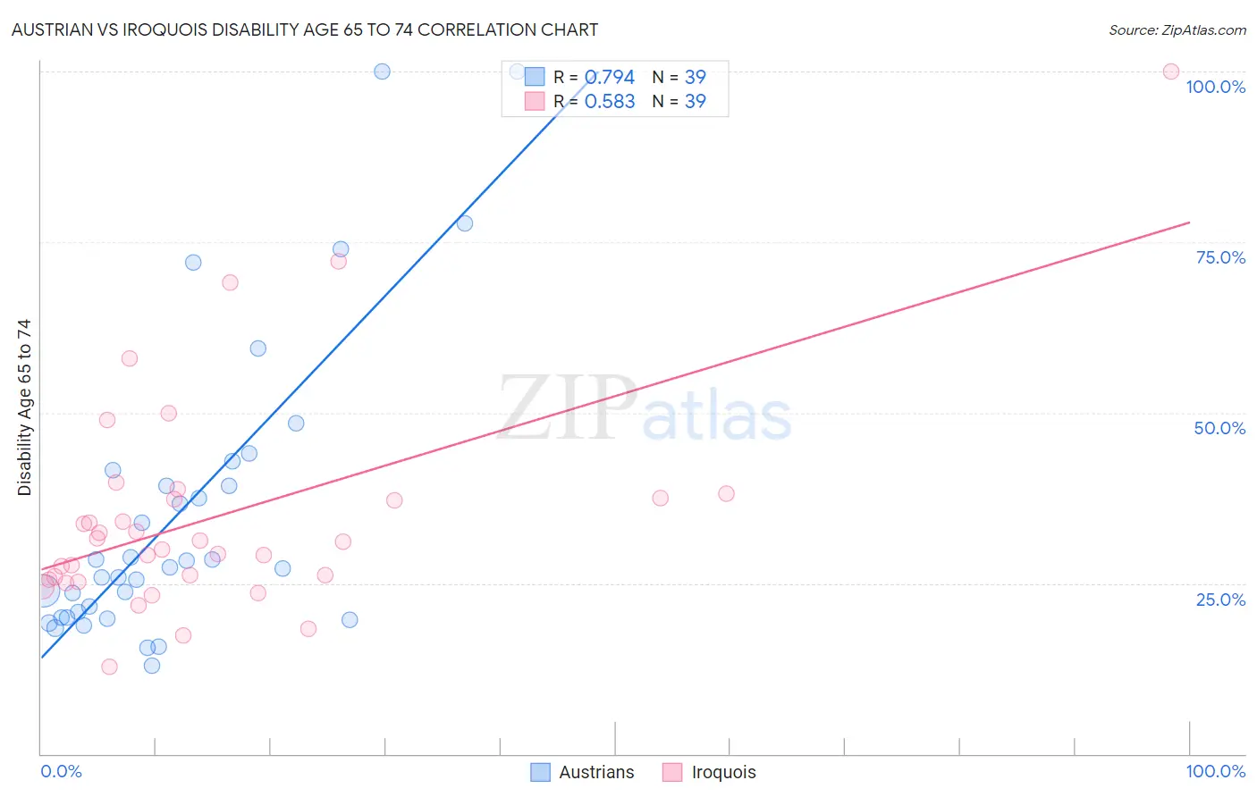 Austrian vs Iroquois Disability Age 65 to 74