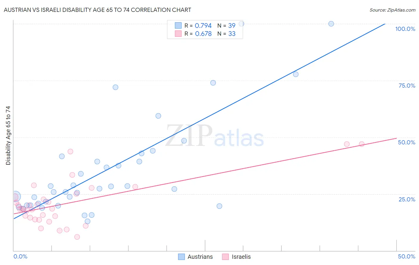 Austrian vs Israeli Disability Age 65 to 74