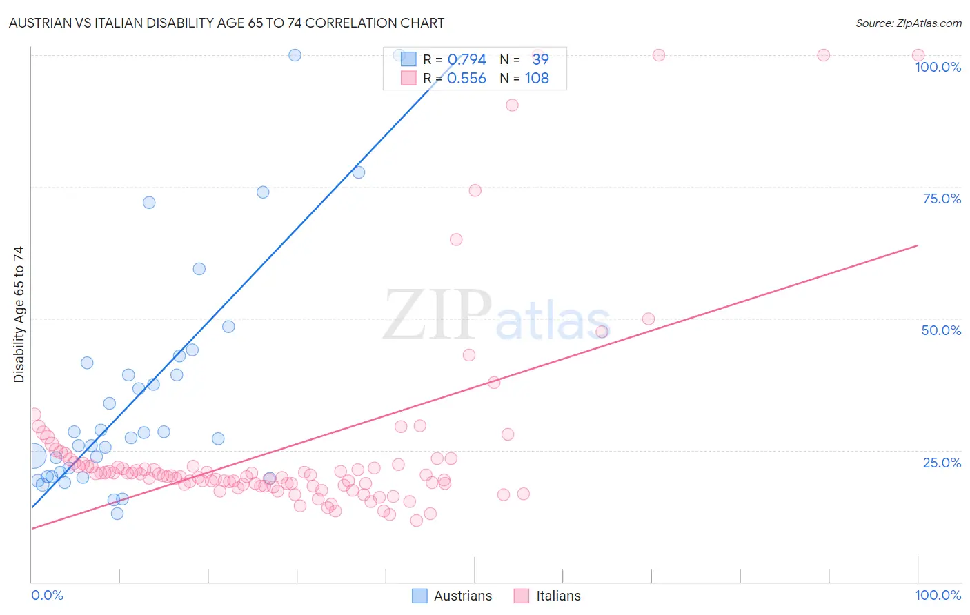 Austrian vs Italian Disability Age 65 to 74