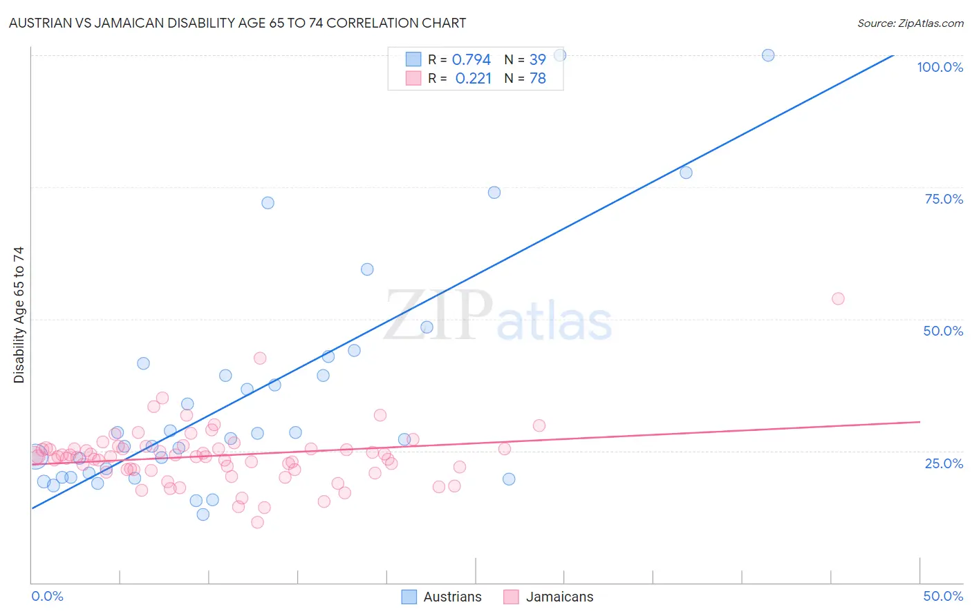 Austrian vs Jamaican Disability Age 65 to 74