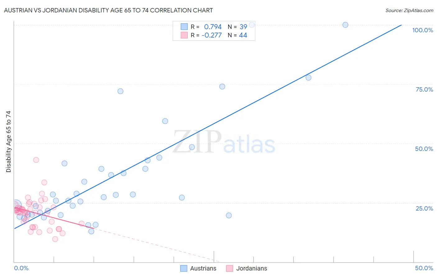 Austrian vs Jordanian Disability Age 65 to 74