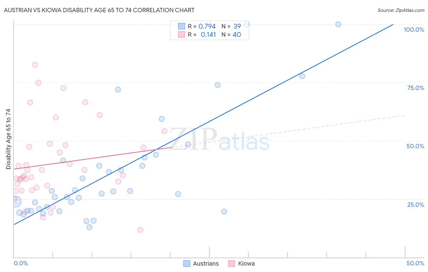 Austrian vs Kiowa Disability Age 65 to 74