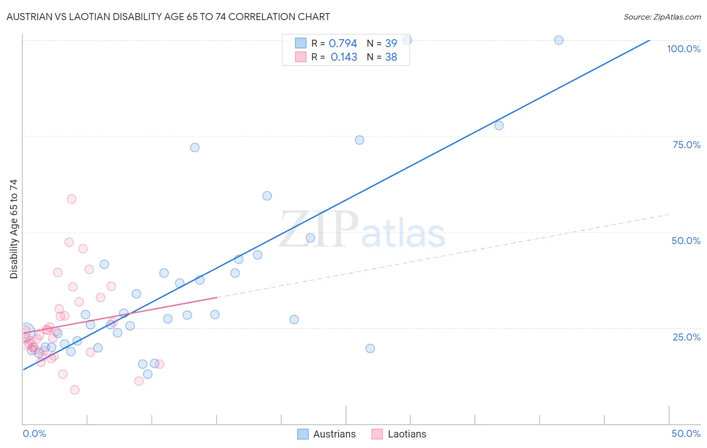 Austrian vs Laotian Disability Age 65 to 74