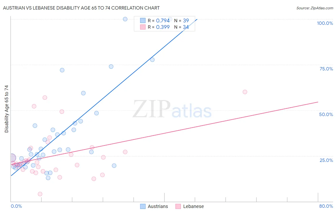 Austrian vs Lebanese Disability Age 65 to 74