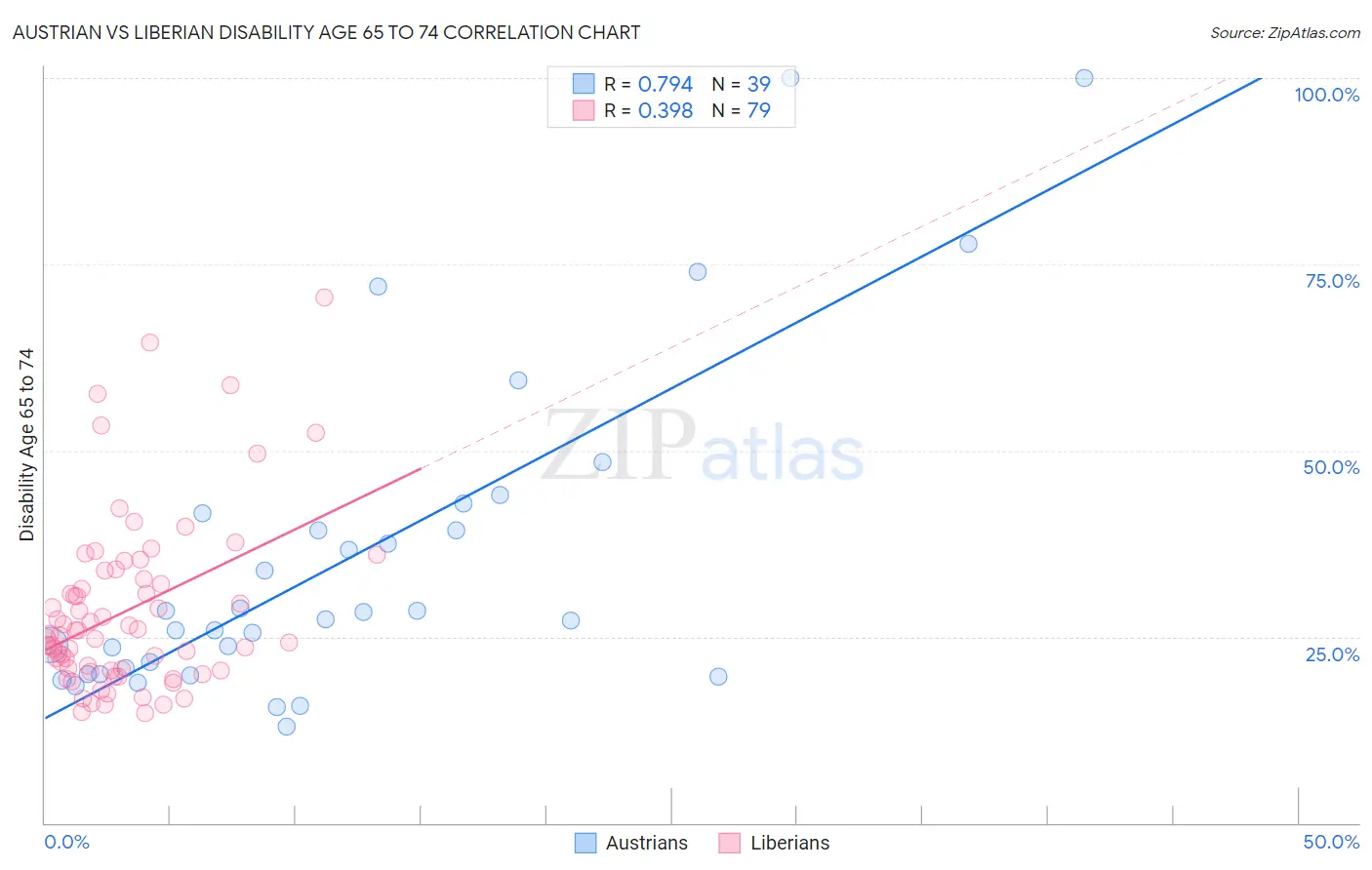 Austrian vs Liberian Disability Age 65 to 74
