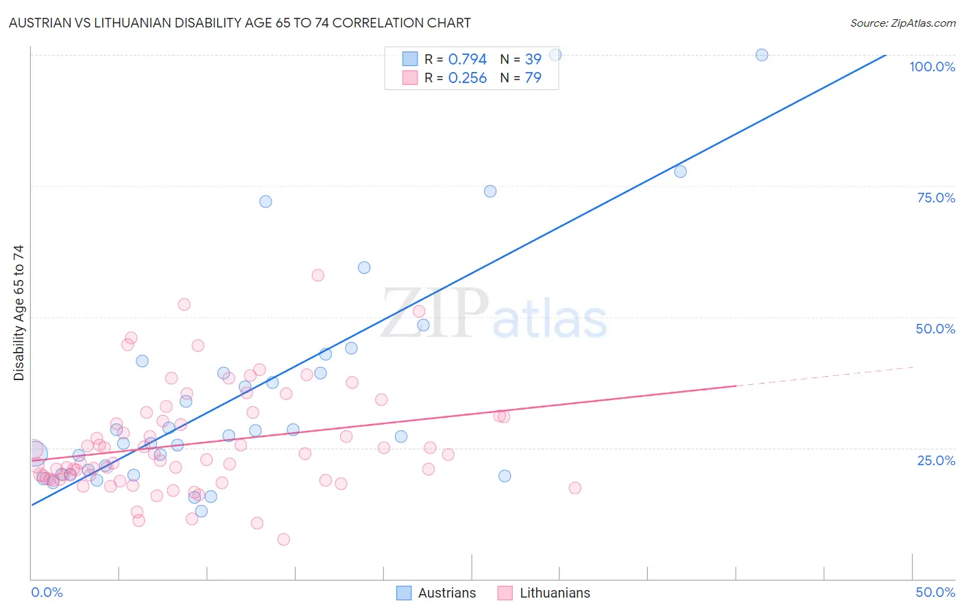 Austrian vs Lithuanian Disability Age 65 to 74