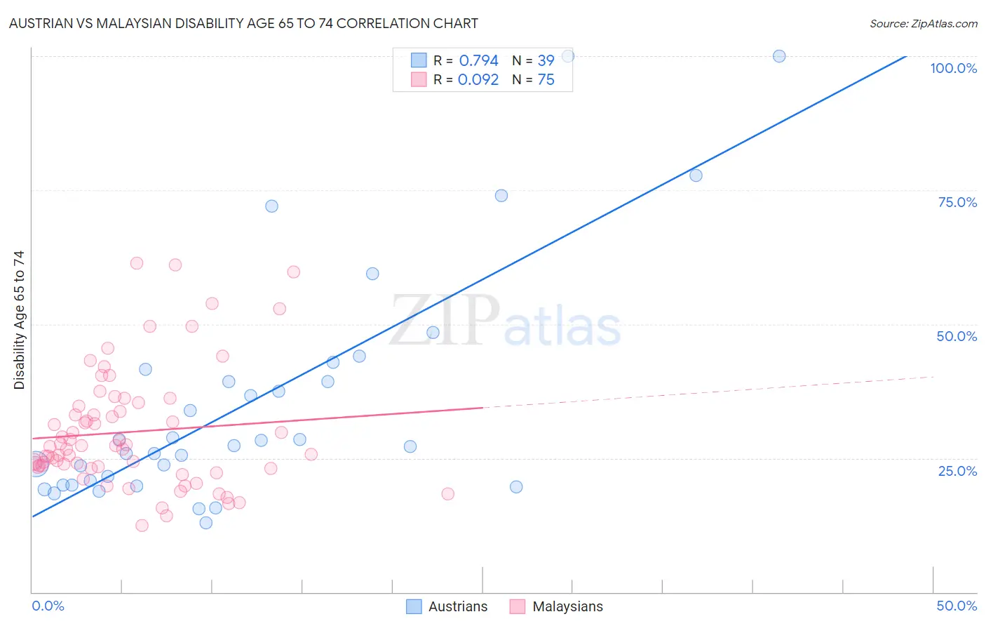 Austrian vs Malaysian Disability Age 65 to 74