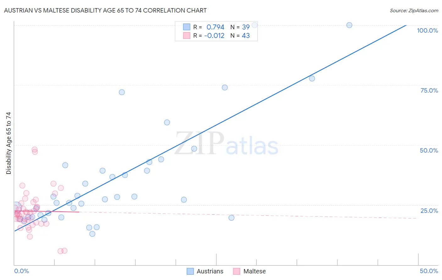 Austrian vs Maltese Disability Age 65 to 74