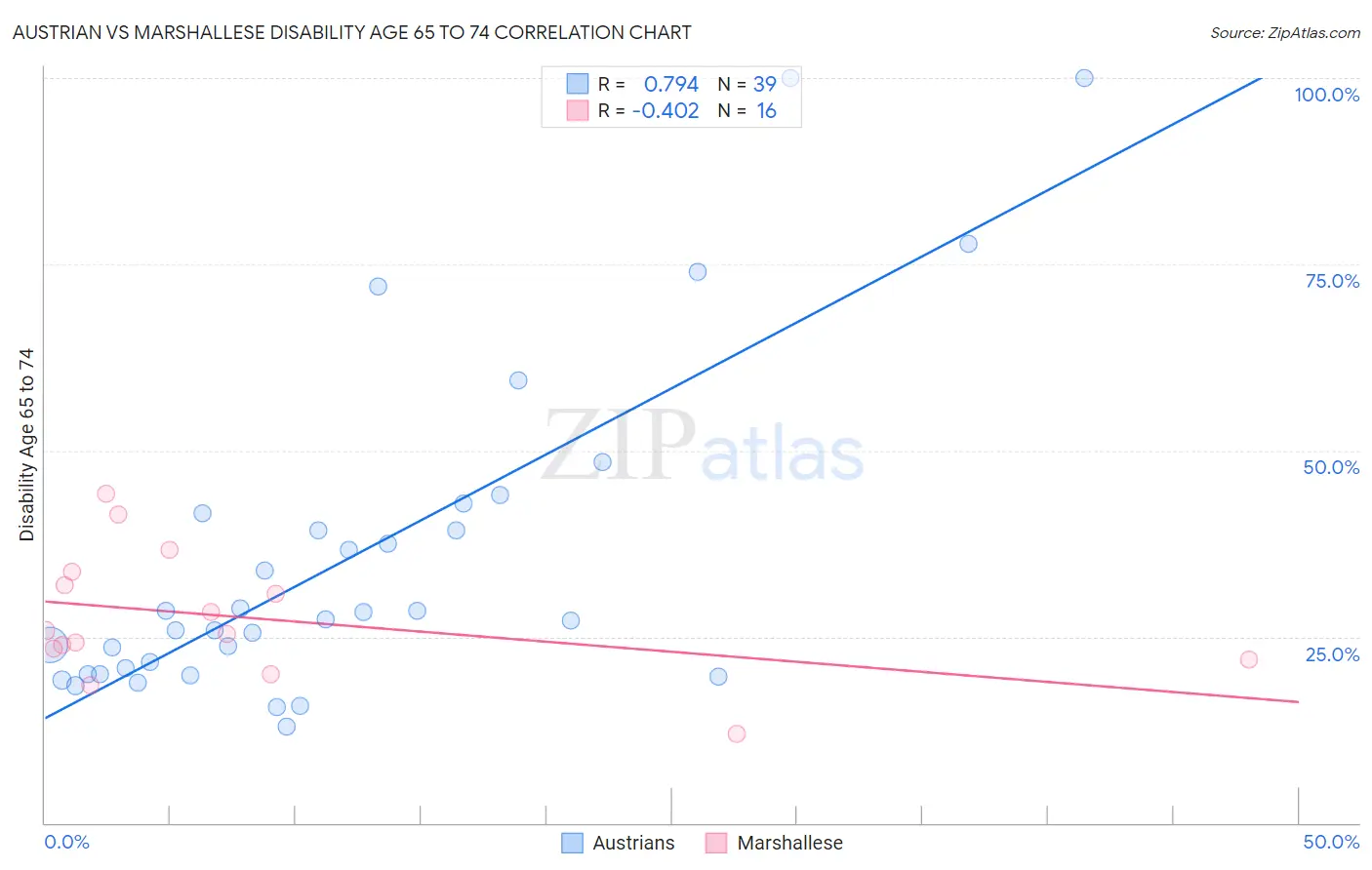 Austrian vs Marshallese Disability Age 65 to 74