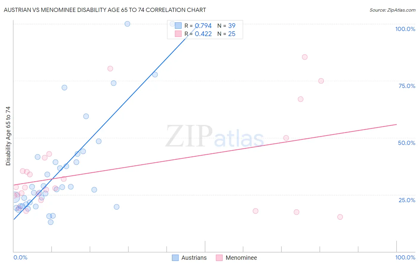 Austrian vs Menominee Disability Age 65 to 74