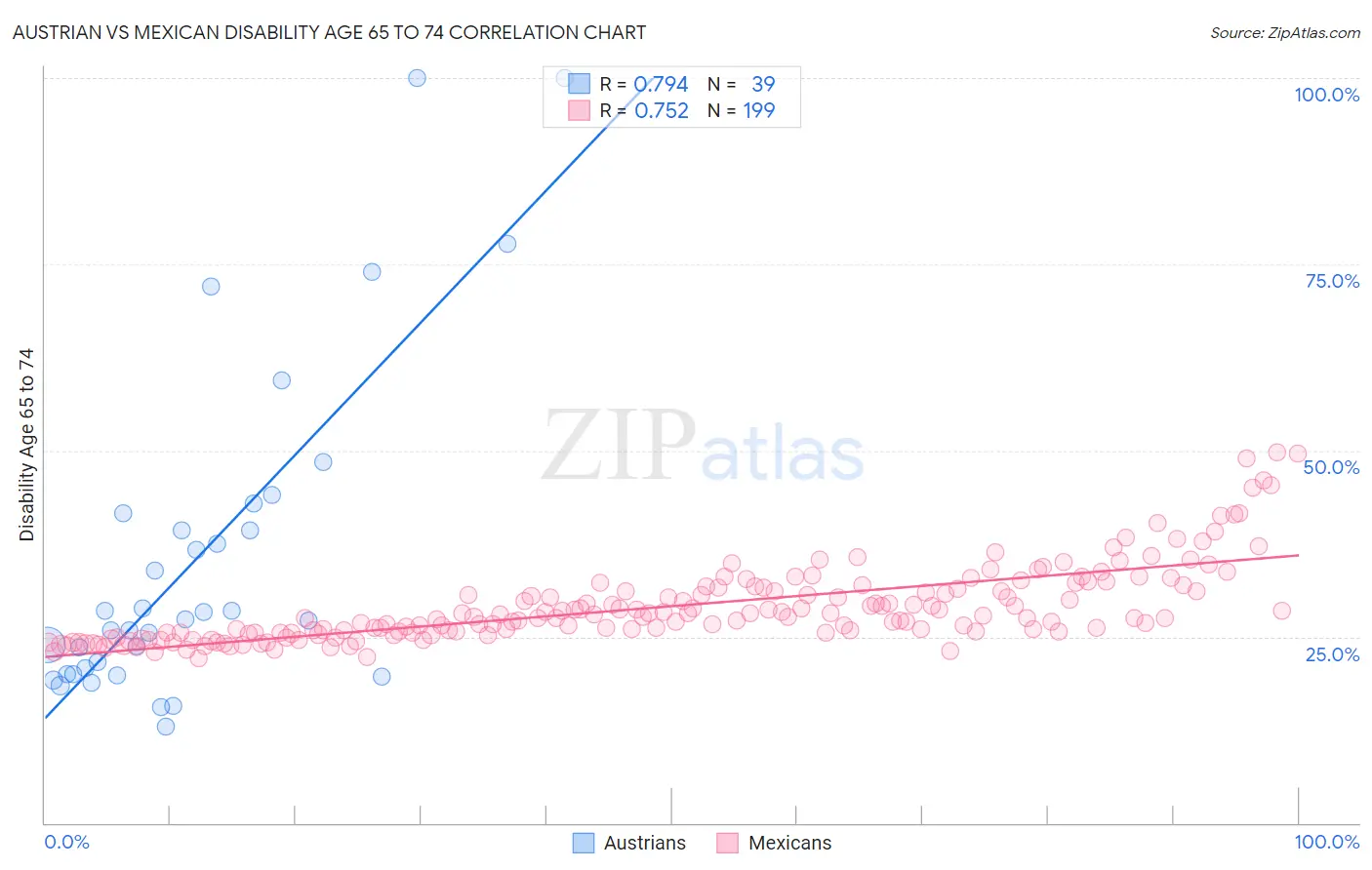 Austrian vs Mexican Disability Age 65 to 74
