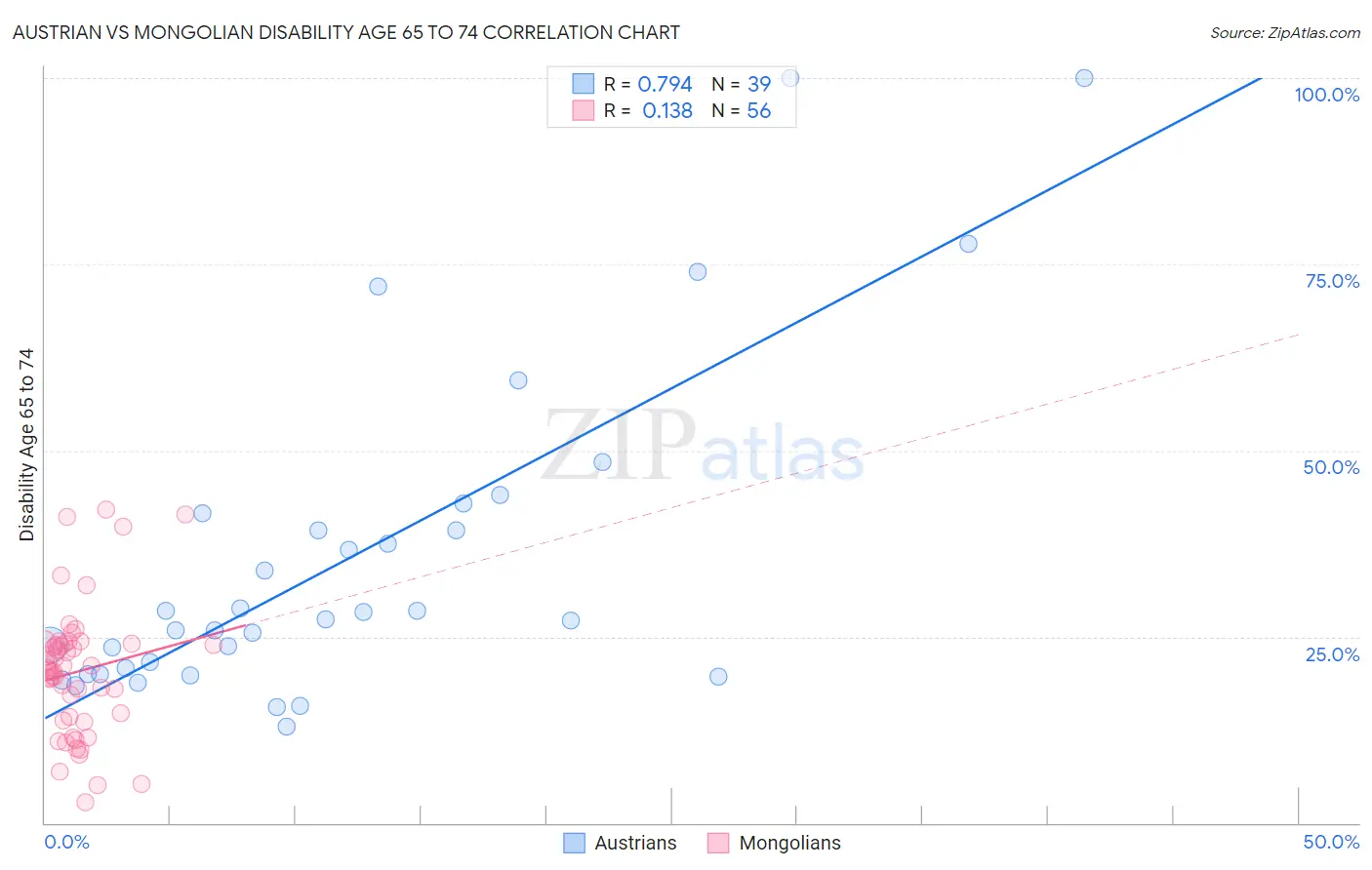 Austrian vs Mongolian Disability Age 65 to 74