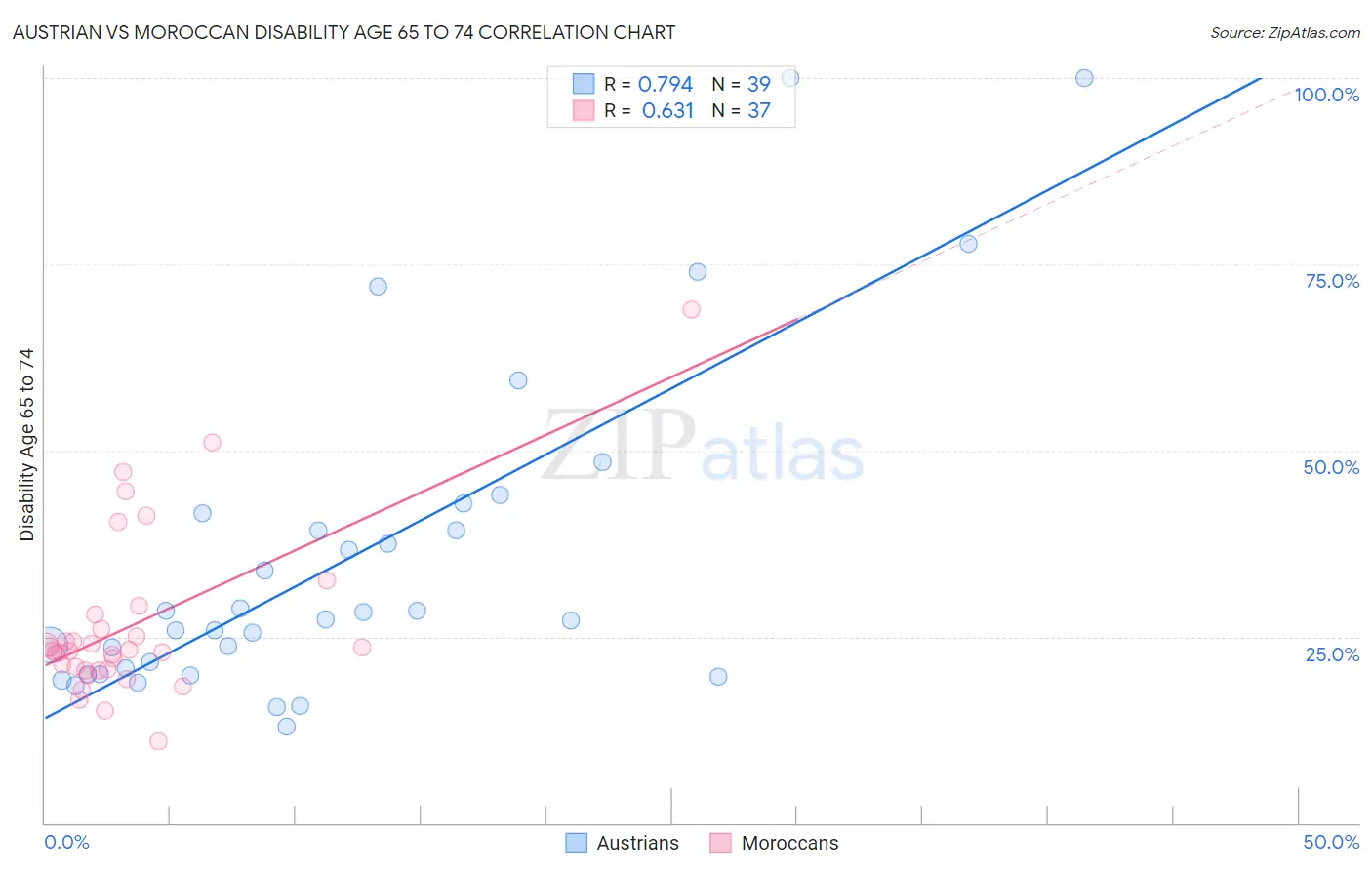 Austrian vs Moroccan Disability Age 65 to 74