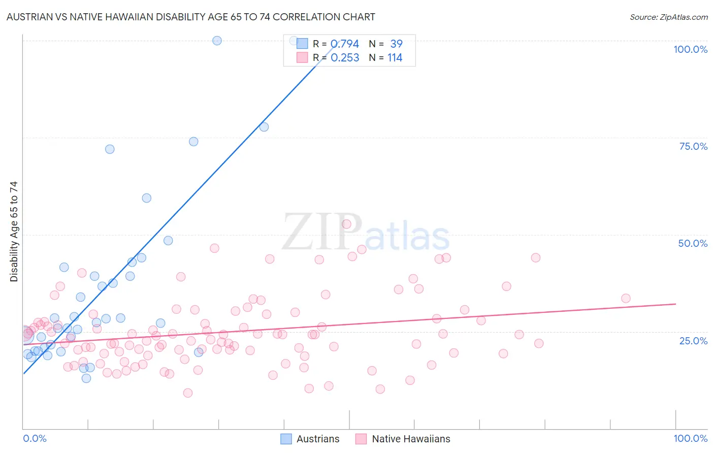 Austrian vs Native Hawaiian Disability Age 65 to 74