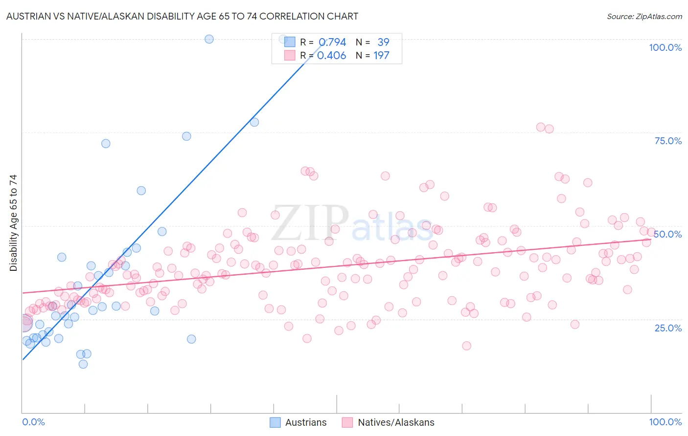 Austrian vs Native/Alaskan Disability Age 65 to 74