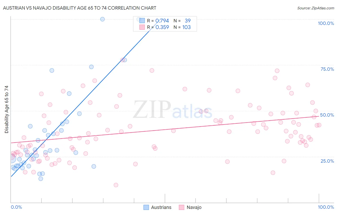 Austrian vs Navajo Disability Age 65 to 74