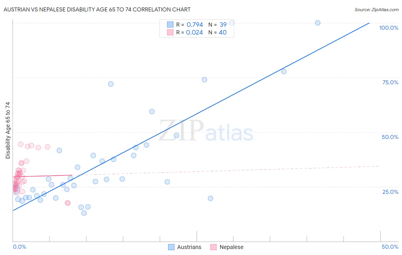 Austrian vs Nepalese Disability Age 65 to 74