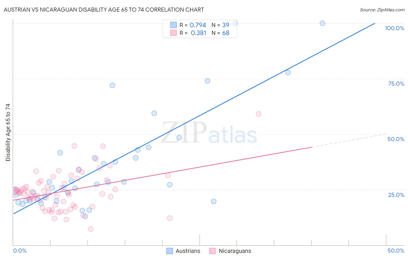 Austrian vs Nicaraguan Disability Age 65 to 74