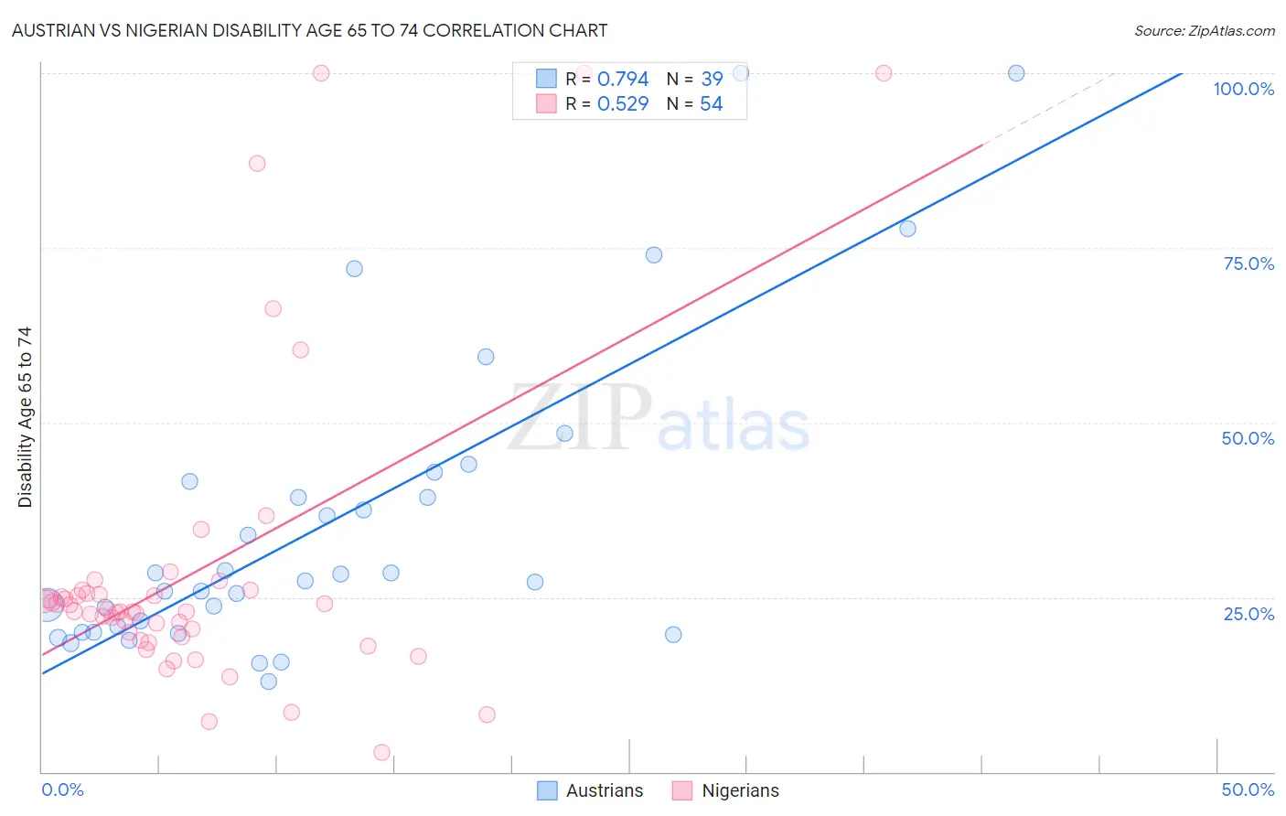 Austrian vs Nigerian Disability Age 65 to 74