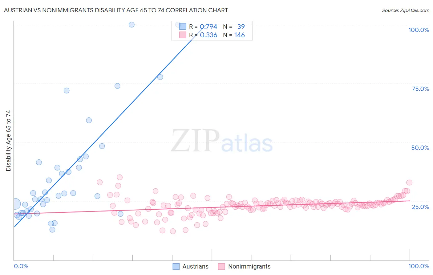 Austrian vs Nonimmigrants Disability Age 65 to 74