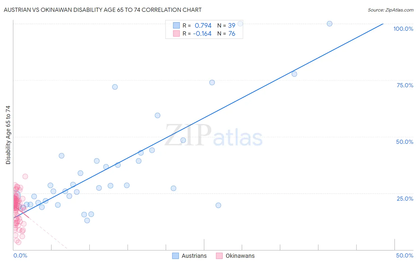 Austrian vs Okinawan Disability Age 65 to 74