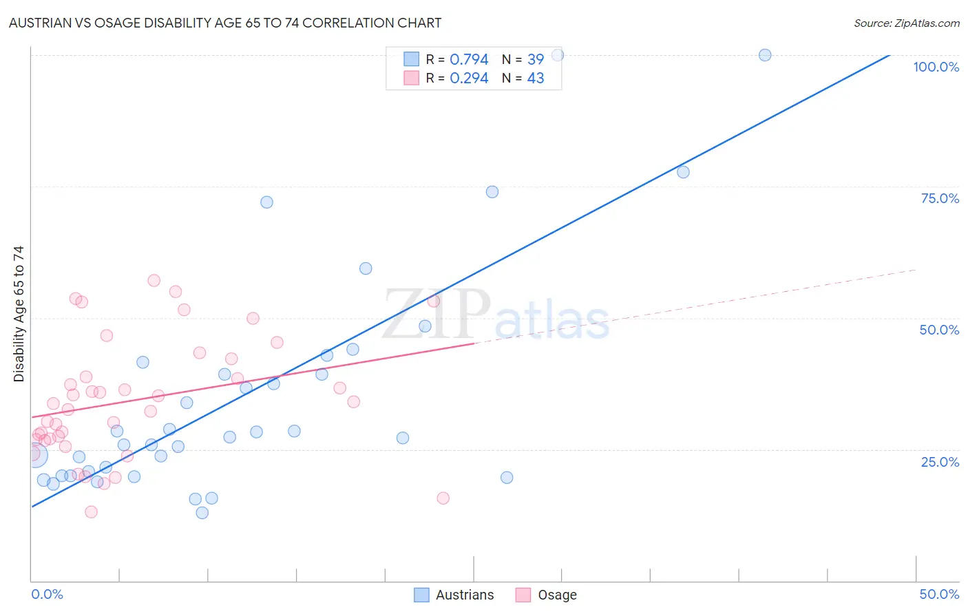 Austrian vs Osage Disability Age 65 to 74