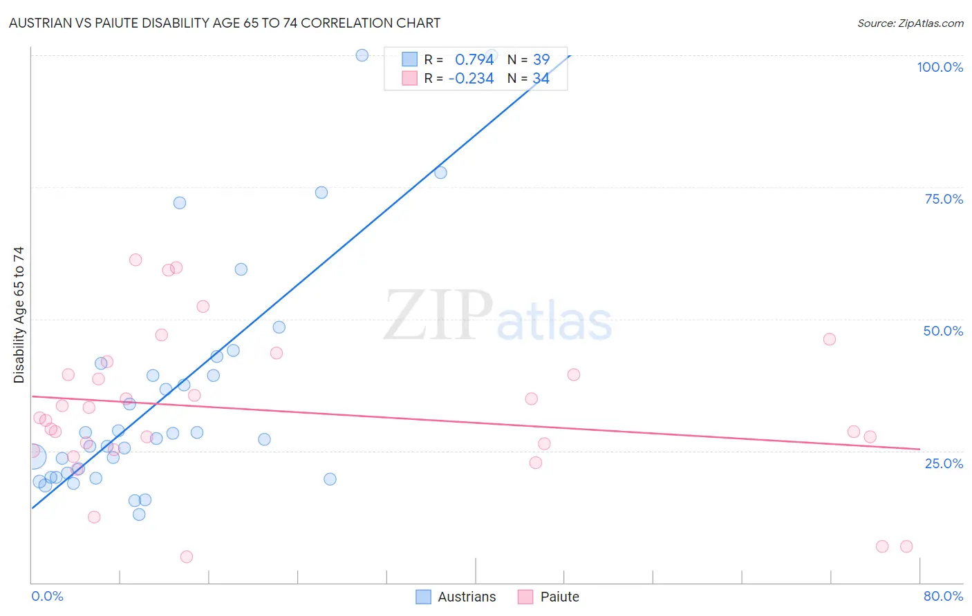 Austrian vs Paiute Disability Age 65 to 74