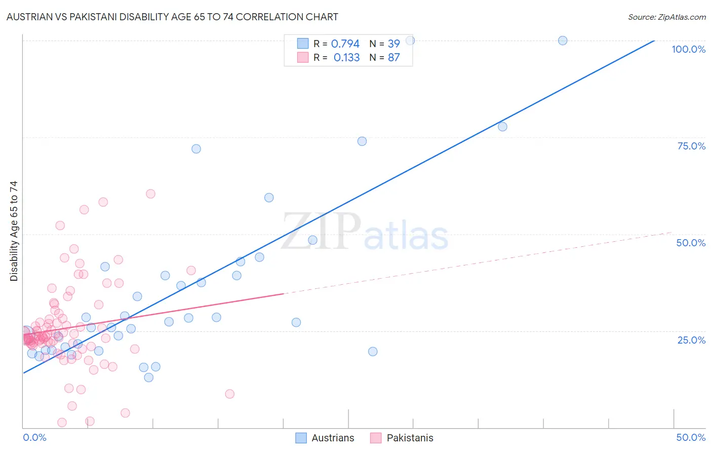 Austrian vs Pakistani Disability Age 65 to 74