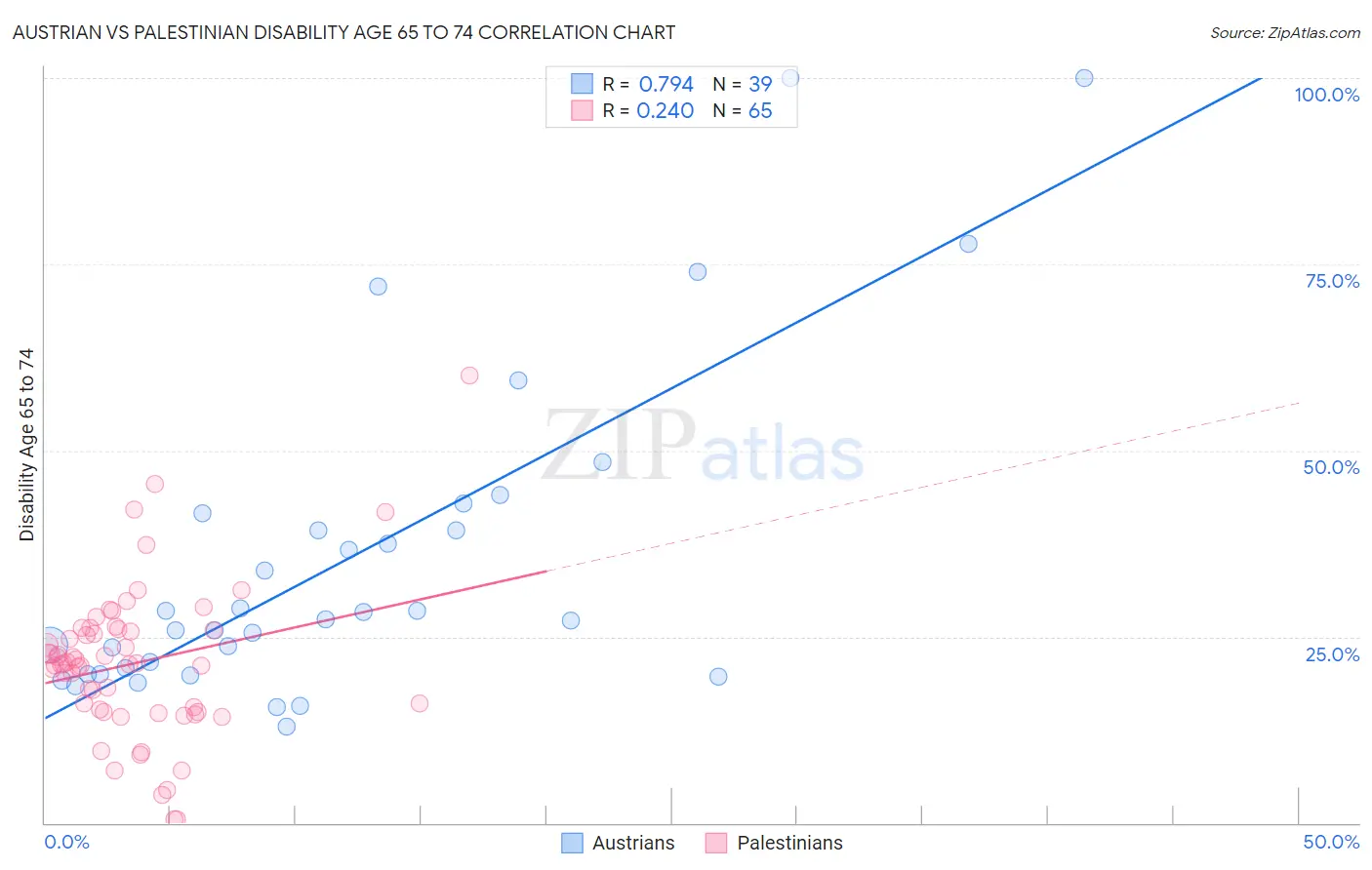 Austrian vs Palestinian Disability Age 65 to 74