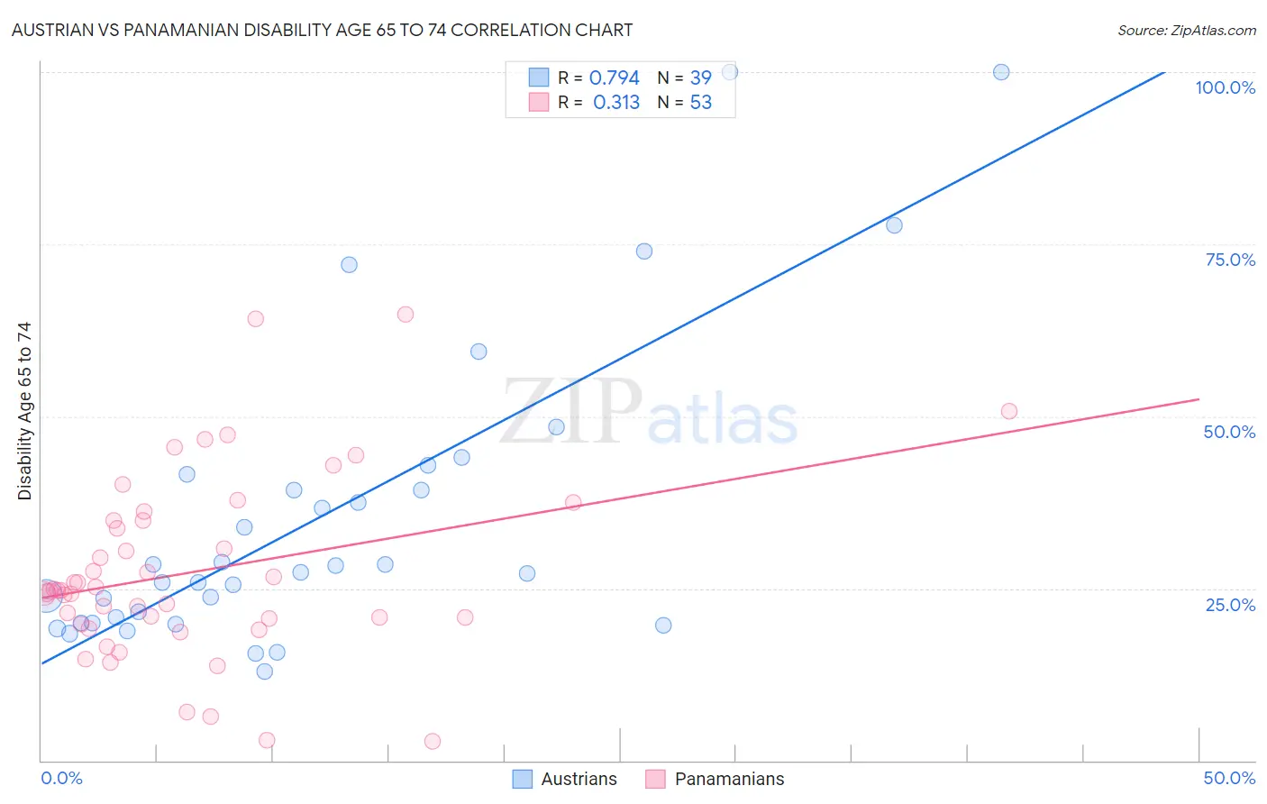 Austrian vs Panamanian Disability Age 65 to 74