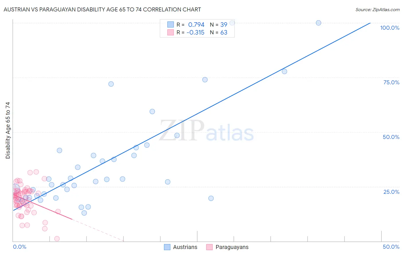 Austrian vs Paraguayan Disability Age 65 to 74