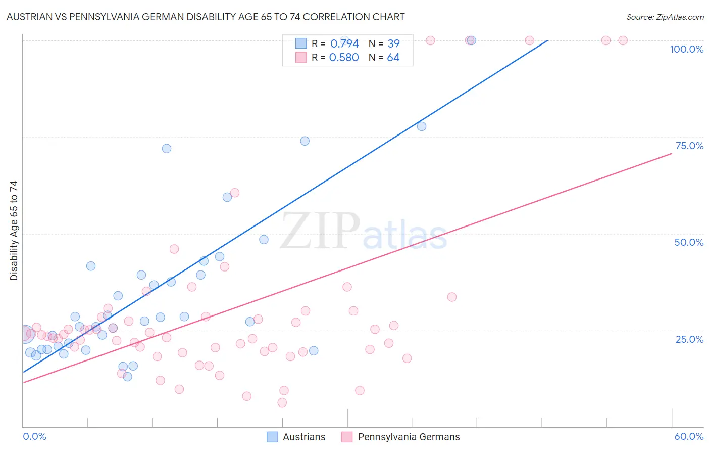Austrian vs Pennsylvania German Disability Age 65 to 74