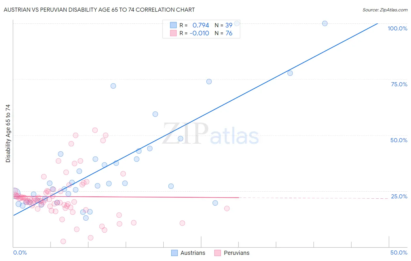 Austrian vs Peruvian Disability Age 65 to 74