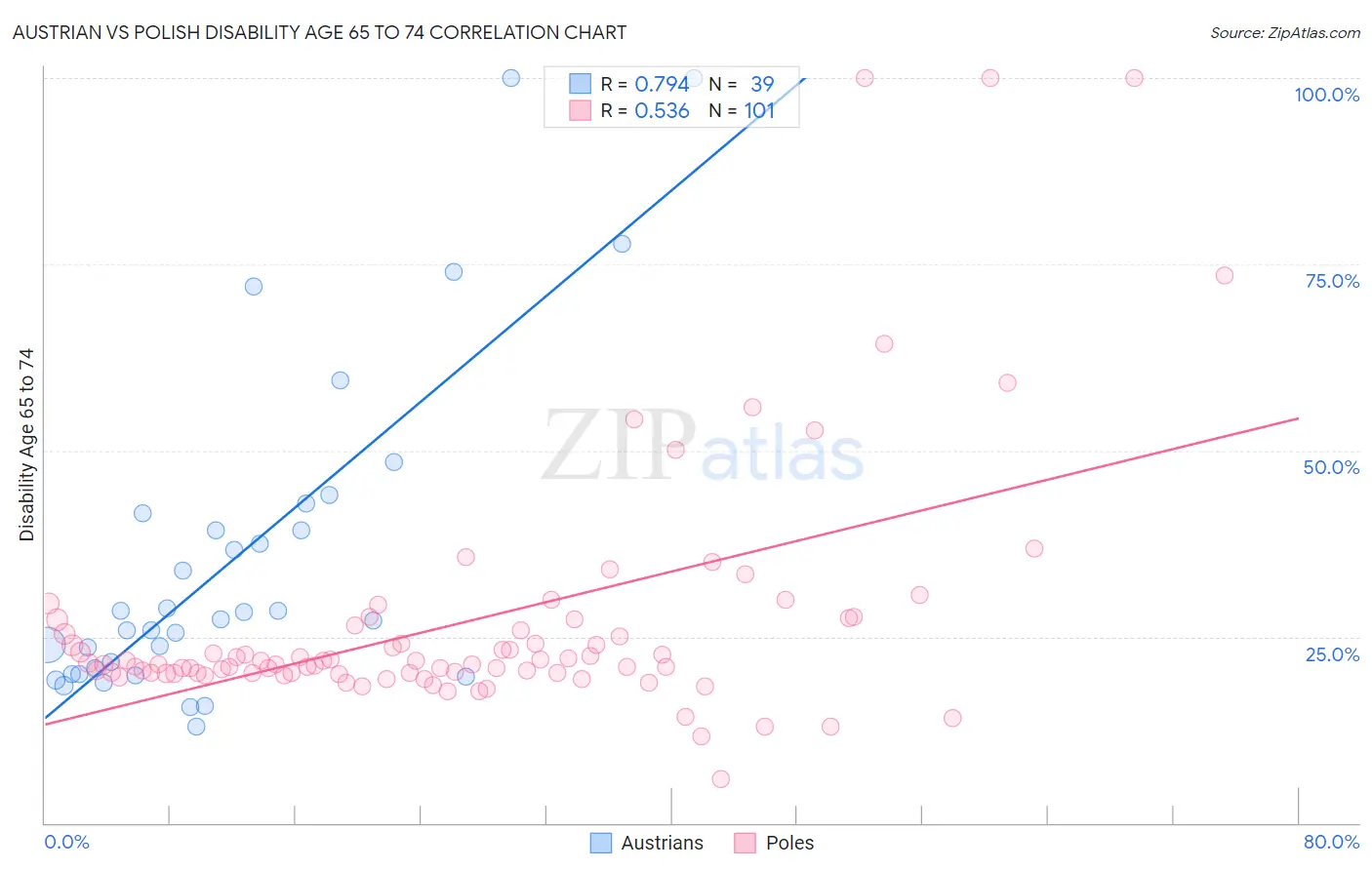 Austrian vs Polish Disability Age 65 to 74
