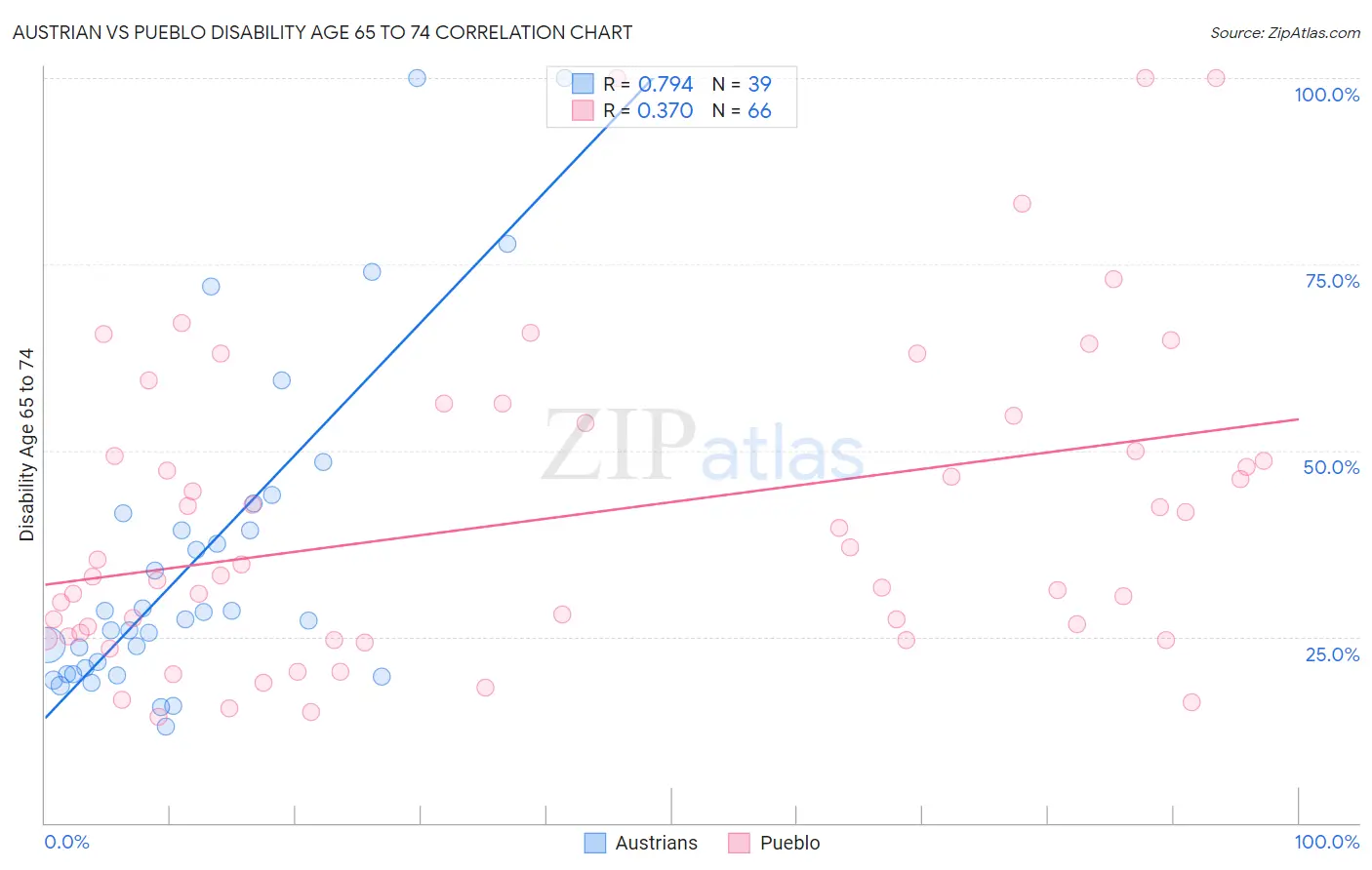 Austrian vs Pueblo Disability Age 65 to 74