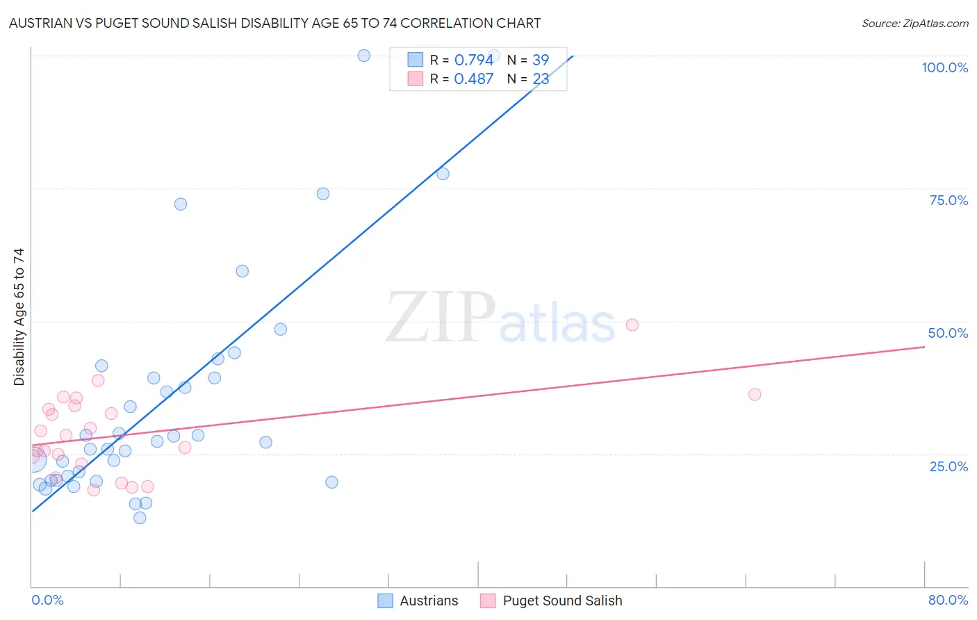 Austrian vs Puget Sound Salish Disability Age 65 to 74