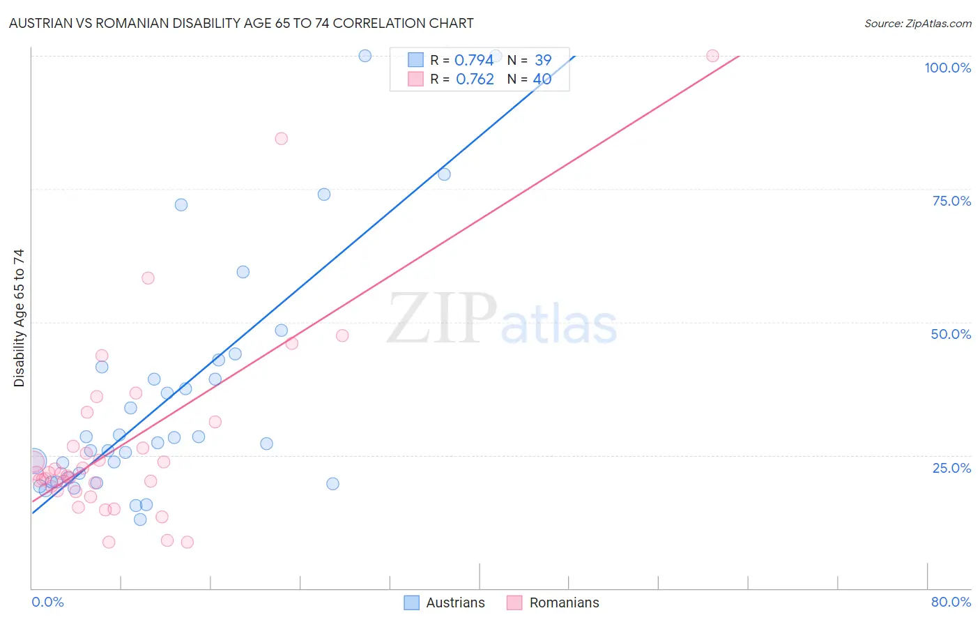 Austrian vs Romanian Disability Age 65 to 74