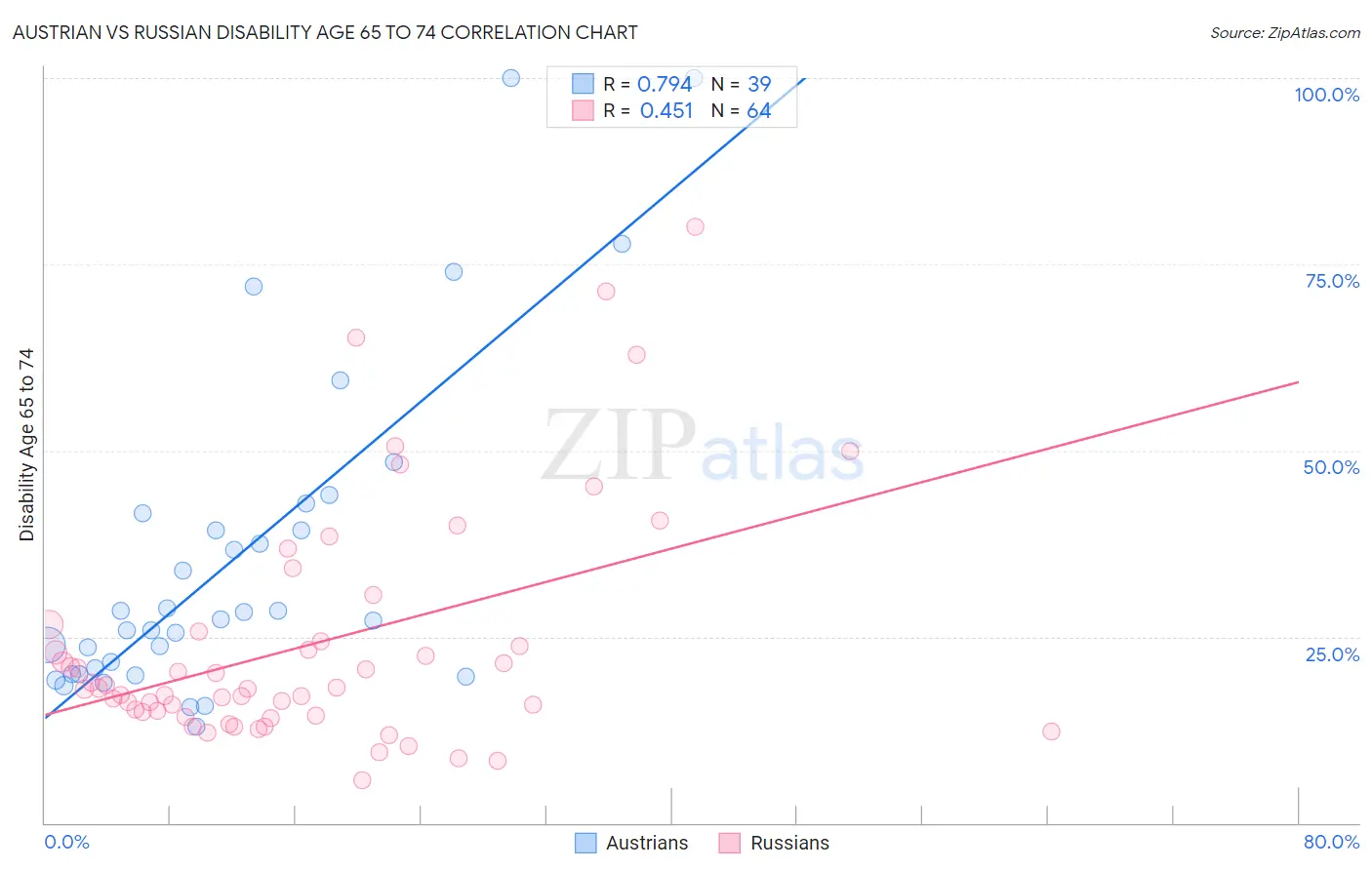 Austrian vs Russian Disability Age 65 to 74