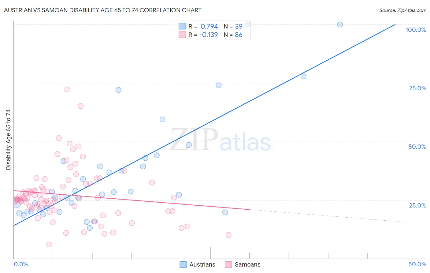 Austrian vs Samoan Disability Age 65 to 74