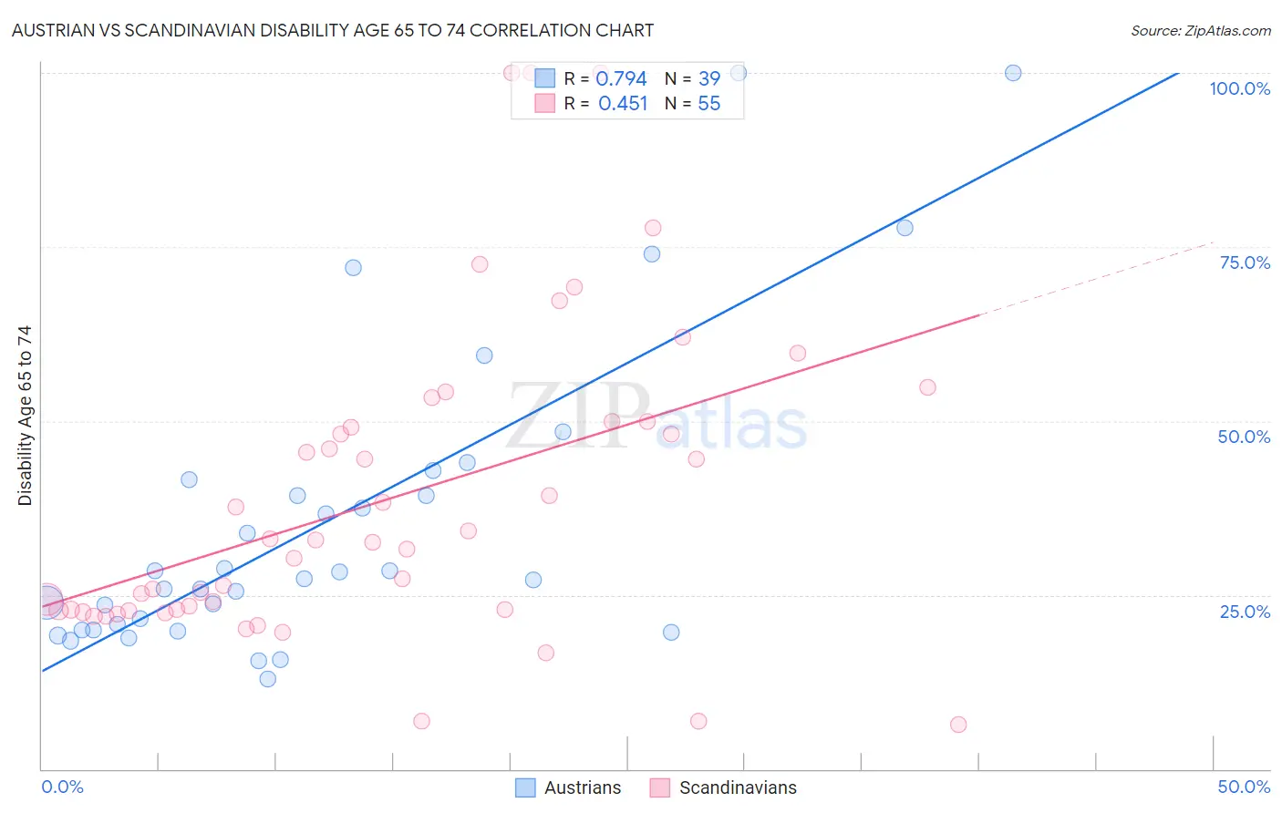 Austrian vs Scandinavian Disability Age 65 to 74