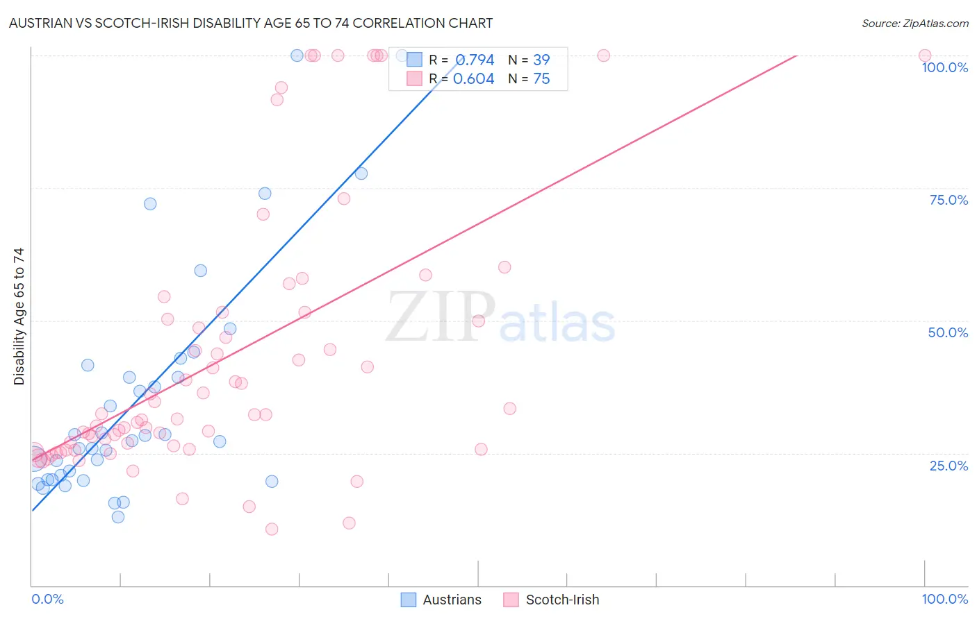 Austrian vs Scotch-Irish Disability Age 65 to 74