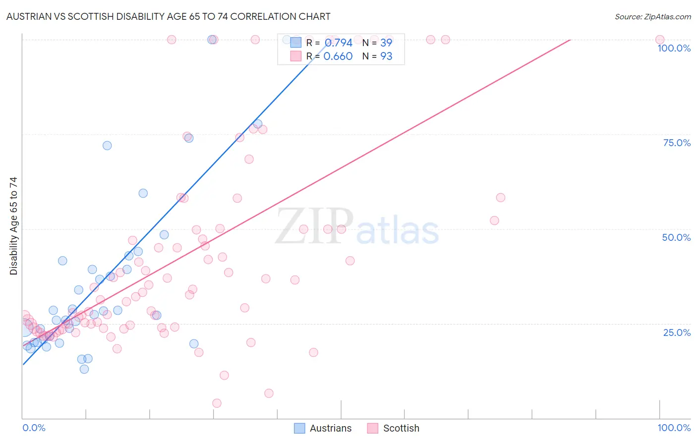 Austrian vs Scottish Disability Age 65 to 74