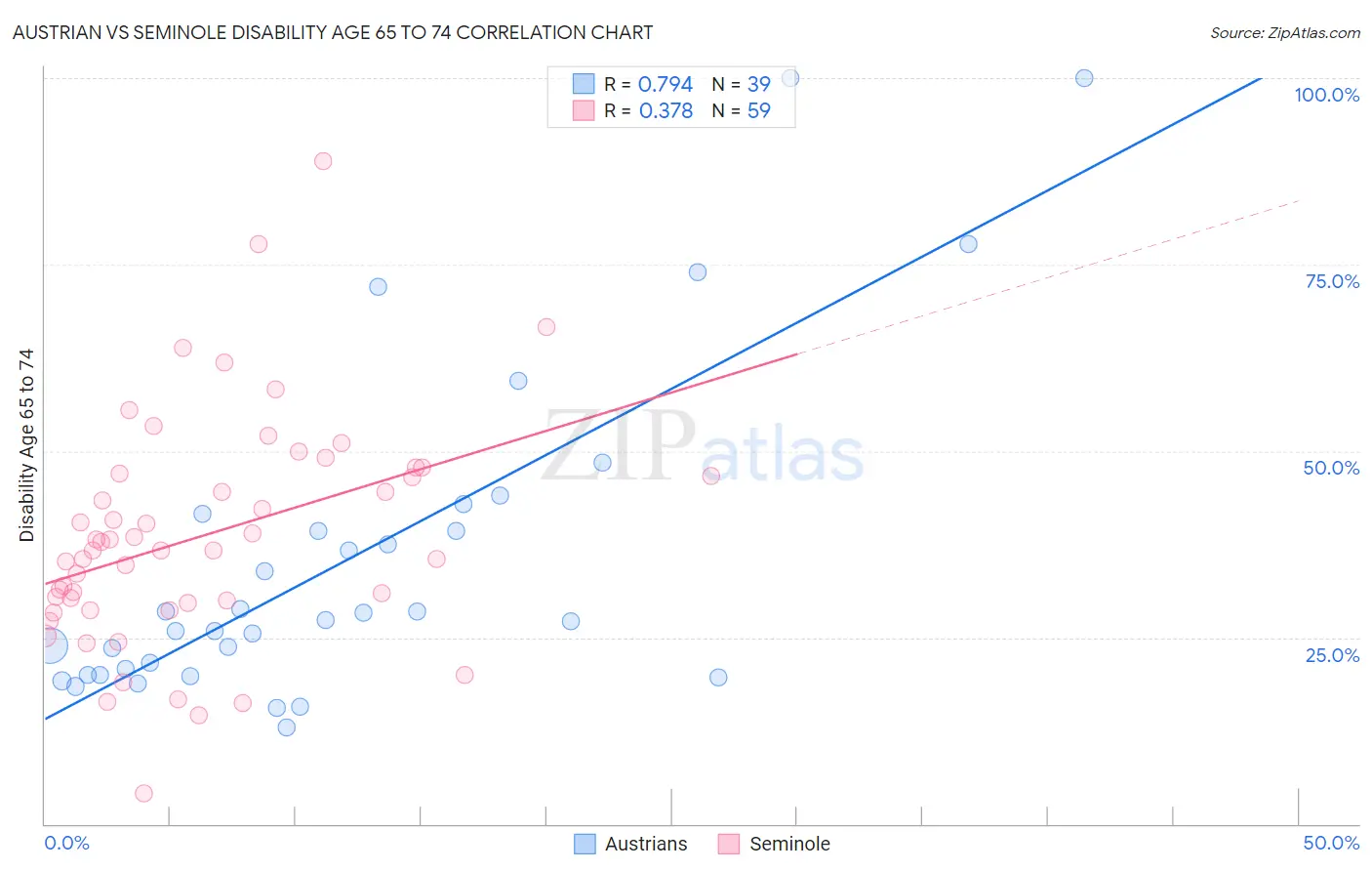 Austrian vs Seminole Disability Age 65 to 74