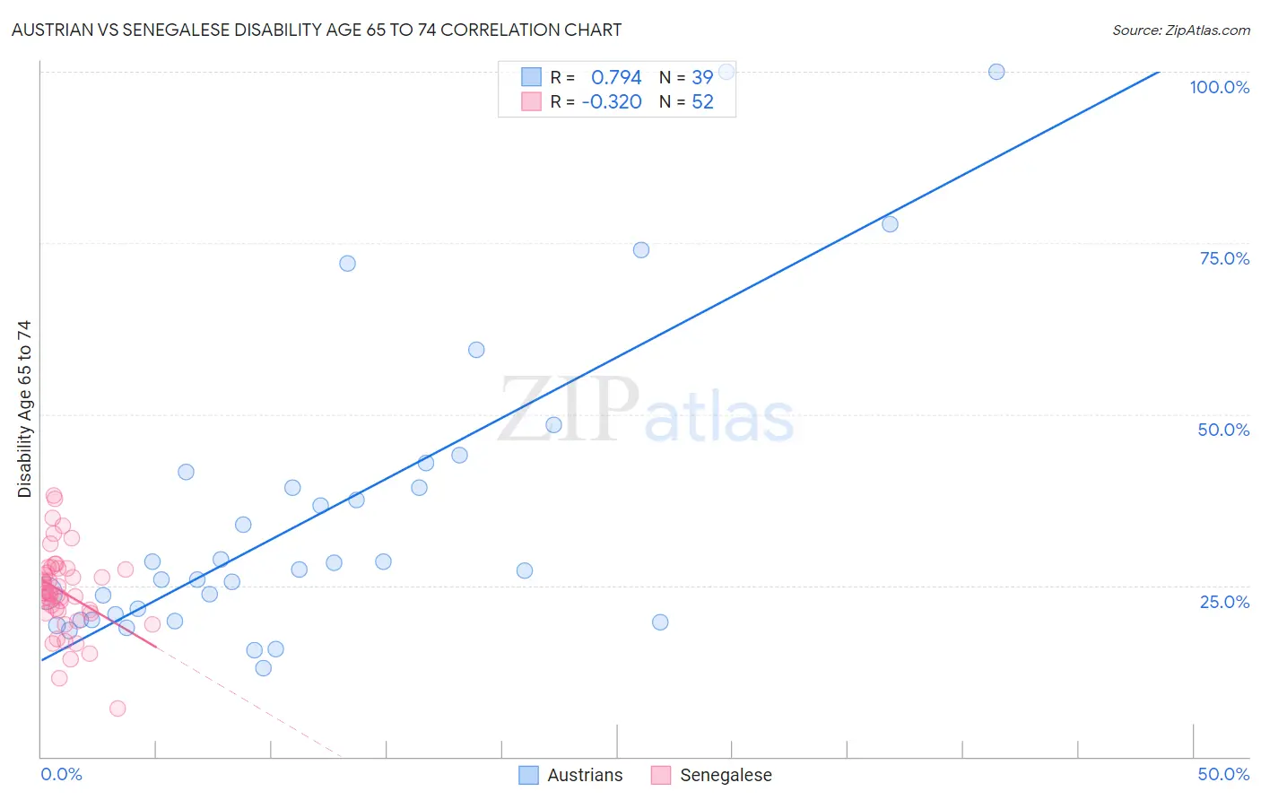 Austrian vs Senegalese Disability Age 65 to 74